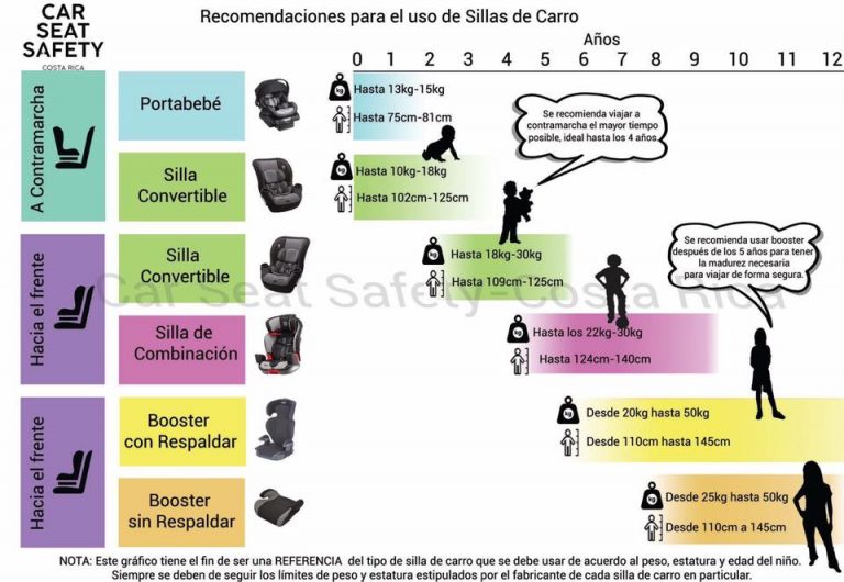 Tipos De Sillas De Carro Por Edad Peso Y Estatura Car Seat Safety With Melania 1334